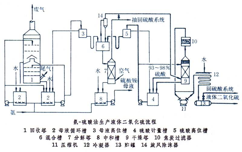 尾氣凈化與硫資源閉環(huán)系統(tǒng)